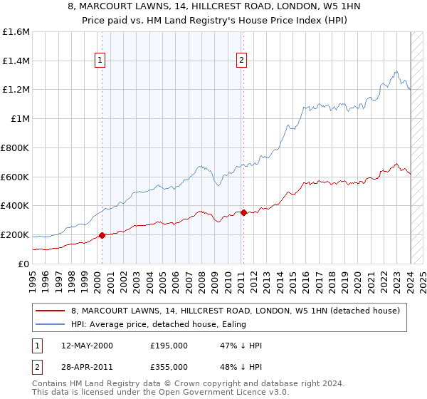 8, MARCOURT LAWNS, 14, HILLCREST ROAD, LONDON, W5 1HN: Price paid vs HM Land Registry's House Price Index
