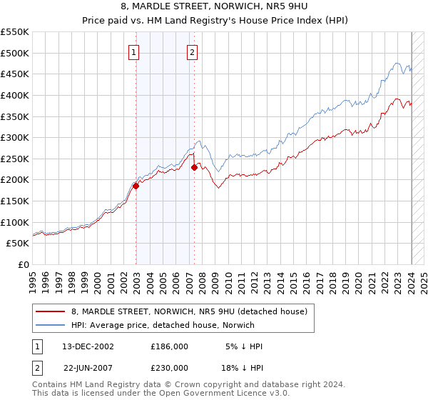 8, MARDLE STREET, NORWICH, NR5 9HU: Price paid vs HM Land Registry's House Price Index