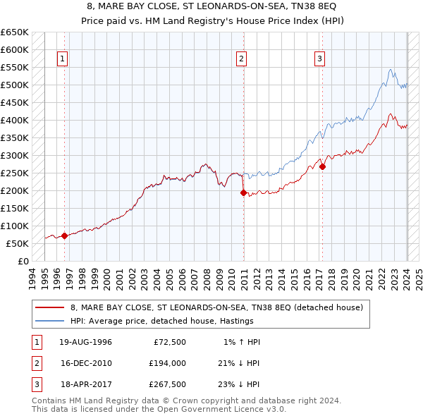 8, MARE BAY CLOSE, ST LEONARDS-ON-SEA, TN38 8EQ: Price paid vs HM Land Registry's House Price Index