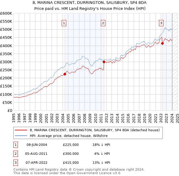 8, MARINA CRESCENT, DURRINGTON, SALISBURY, SP4 8DA: Price paid vs HM Land Registry's House Price Index