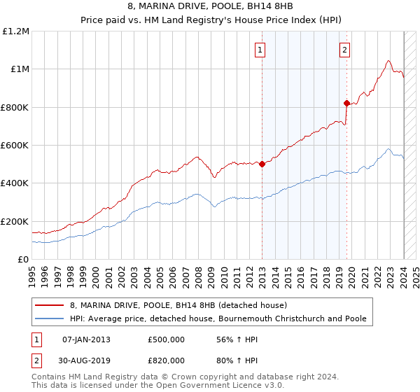 8, MARINA DRIVE, POOLE, BH14 8HB: Price paid vs HM Land Registry's House Price Index