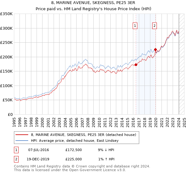 8, MARINE AVENUE, SKEGNESS, PE25 3ER: Price paid vs HM Land Registry's House Price Index