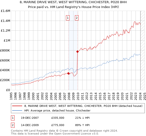 8, MARINE DRIVE WEST, WEST WITTERING, CHICHESTER, PO20 8HH: Price paid vs HM Land Registry's House Price Index