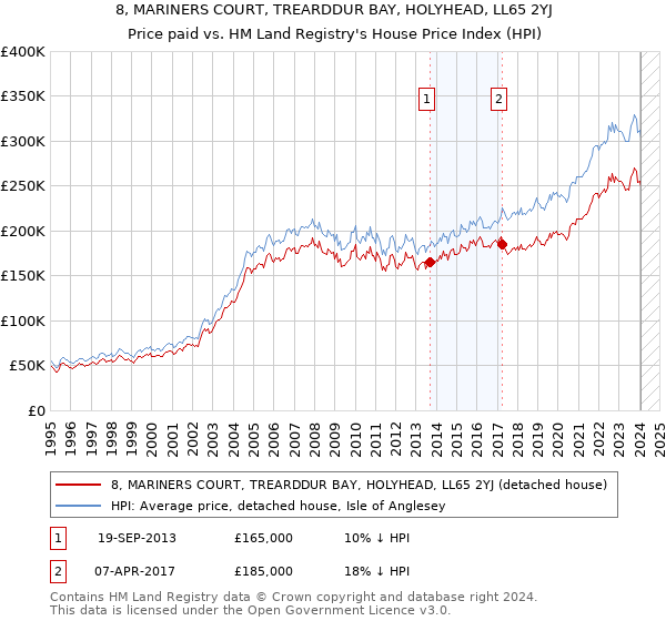 8, MARINERS COURT, TREARDDUR BAY, HOLYHEAD, LL65 2YJ: Price paid vs HM Land Registry's House Price Index