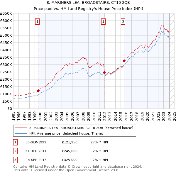 8, MARINERS LEA, BROADSTAIRS, CT10 2QB: Price paid vs HM Land Registry's House Price Index