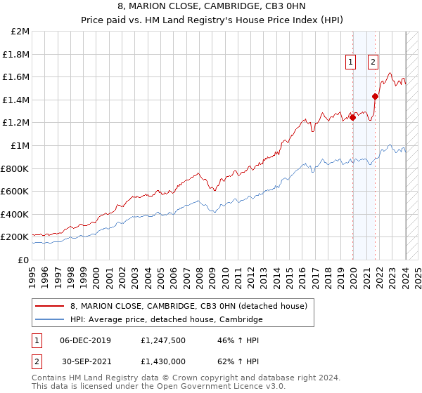 8, MARION CLOSE, CAMBRIDGE, CB3 0HN: Price paid vs HM Land Registry's House Price Index