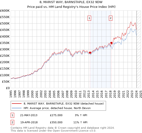8, MARIST WAY, BARNSTAPLE, EX32 9DW: Price paid vs HM Land Registry's House Price Index
