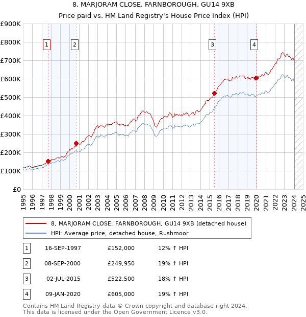 8, MARJORAM CLOSE, FARNBOROUGH, GU14 9XB: Price paid vs HM Land Registry's House Price Index