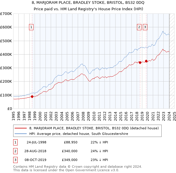 8, MARJORAM PLACE, BRADLEY STOKE, BRISTOL, BS32 0DQ: Price paid vs HM Land Registry's House Price Index