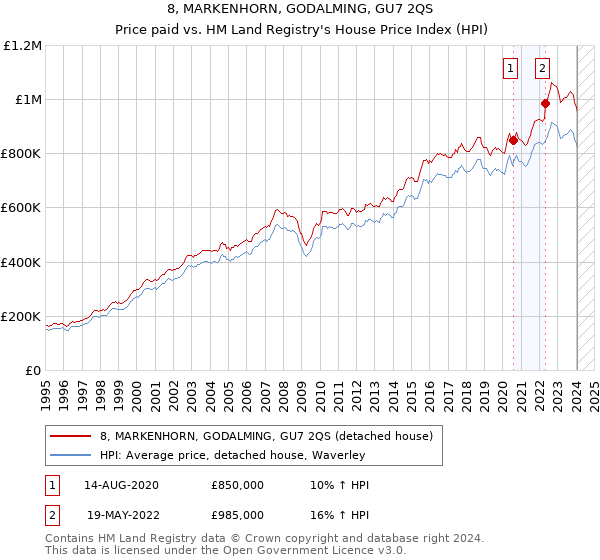 8, MARKENHORN, GODALMING, GU7 2QS: Price paid vs HM Land Registry's House Price Index