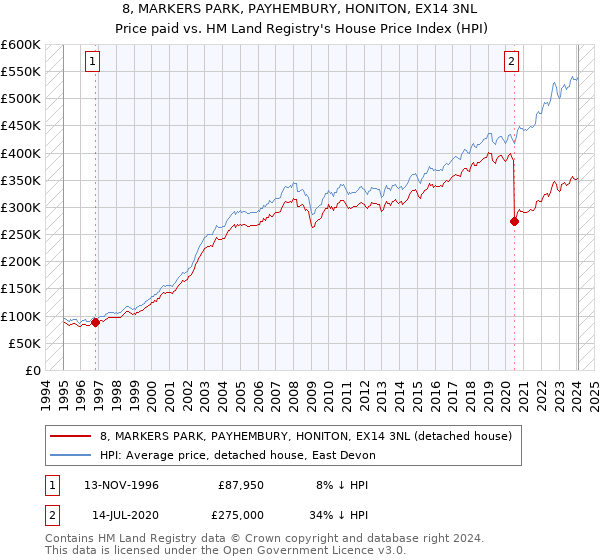 8, MARKERS PARK, PAYHEMBURY, HONITON, EX14 3NL: Price paid vs HM Land Registry's House Price Index