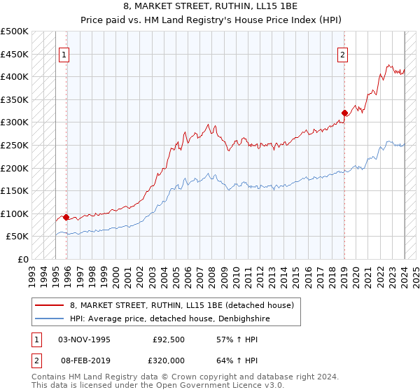 8, MARKET STREET, RUTHIN, LL15 1BE: Price paid vs HM Land Registry's House Price Index