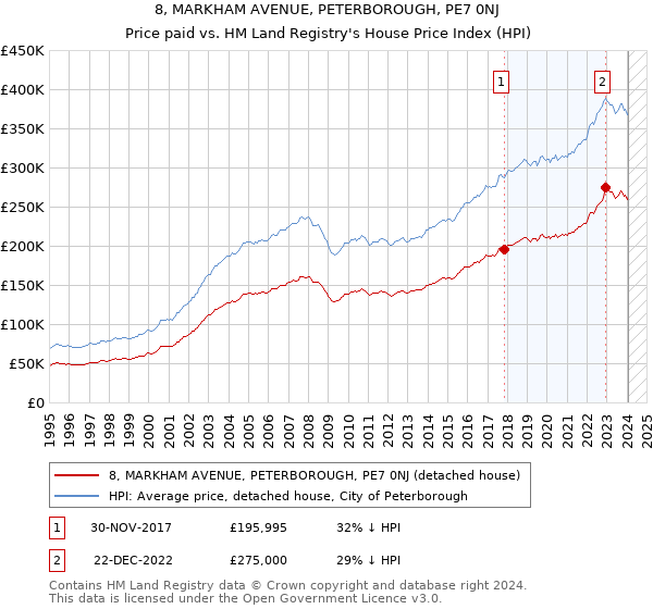 8, MARKHAM AVENUE, PETERBOROUGH, PE7 0NJ: Price paid vs HM Land Registry's House Price Index