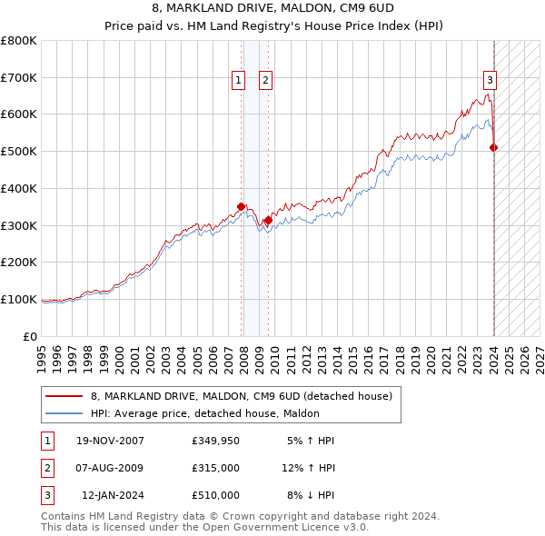 8, MARKLAND DRIVE, MALDON, CM9 6UD: Price paid vs HM Land Registry's House Price Index