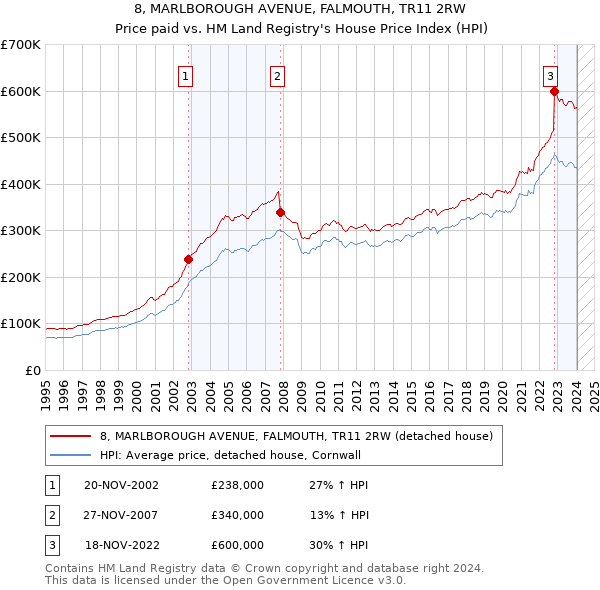 8, MARLBOROUGH AVENUE, FALMOUTH, TR11 2RW: Price paid vs HM Land Registry's House Price Index