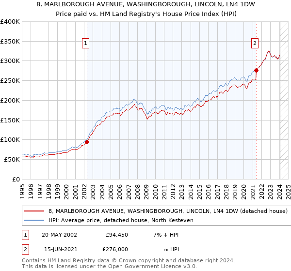 8, MARLBOROUGH AVENUE, WASHINGBOROUGH, LINCOLN, LN4 1DW: Price paid vs HM Land Registry's House Price Index