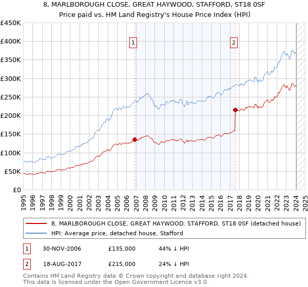 8, MARLBOROUGH CLOSE, GREAT HAYWOOD, STAFFORD, ST18 0SF: Price paid vs HM Land Registry's House Price Index