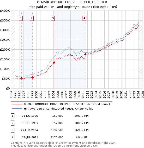 8, MARLBOROUGH DRIVE, BELPER, DE56 1LB: Price paid vs HM Land Registry's House Price Index