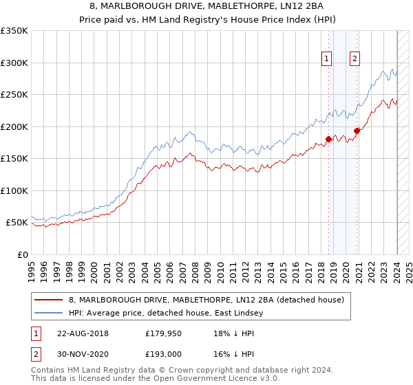 8, MARLBOROUGH DRIVE, MABLETHORPE, LN12 2BA: Price paid vs HM Land Registry's House Price Index