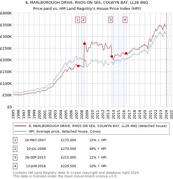 8, MARLBOROUGH DRIVE, RHOS ON SEA, COLWYN BAY, LL28 4NQ: Price paid vs HM Land Registry's House Price Index