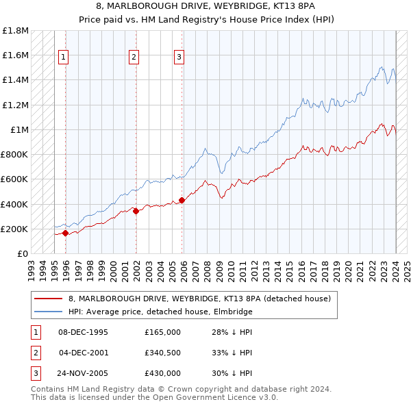 8, MARLBOROUGH DRIVE, WEYBRIDGE, KT13 8PA: Price paid vs HM Land Registry's House Price Index