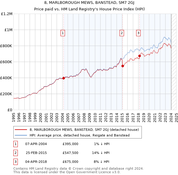 8, MARLBOROUGH MEWS, BANSTEAD, SM7 2GJ: Price paid vs HM Land Registry's House Price Index
