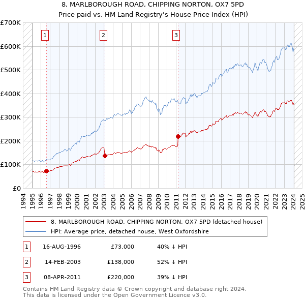 8, MARLBOROUGH ROAD, CHIPPING NORTON, OX7 5PD: Price paid vs HM Land Registry's House Price Index