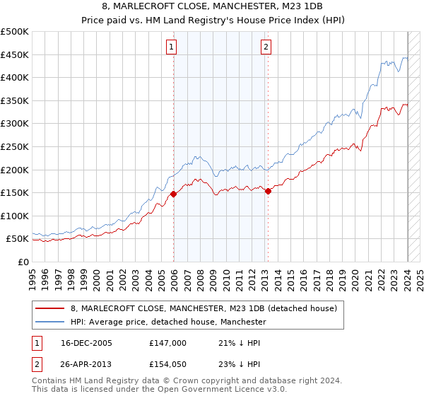8, MARLECROFT CLOSE, MANCHESTER, M23 1DB: Price paid vs HM Land Registry's House Price Index