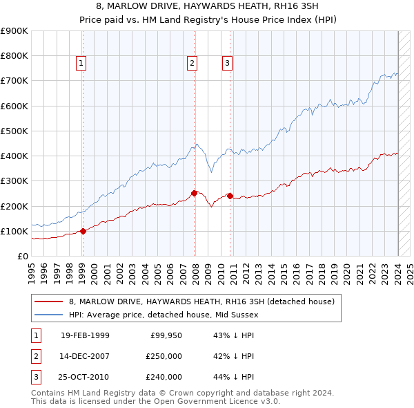 8, MARLOW DRIVE, HAYWARDS HEATH, RH16 3SH: Price paid vs HM Land Registry's House Price Index