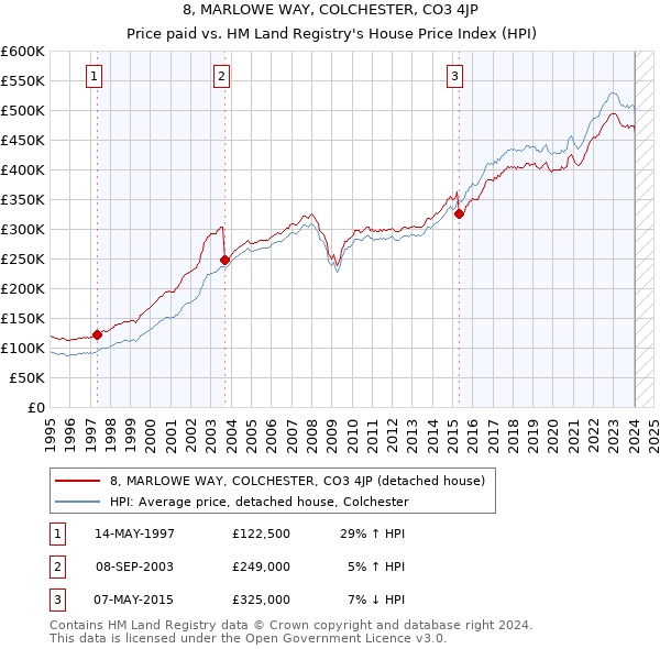 8, MARLOWE WAY, COLCHESTER, CO3 4JP: Price paid vs HM Land Registry's House Price Index