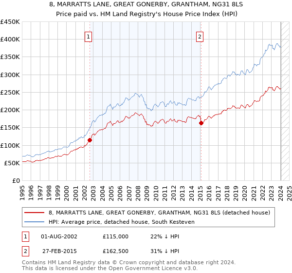 8, MARRATTS LANE, GREAT GONERBY, GRANTHAM, NG31 8LS: Price paid vs HM Land Registry's House Price Index