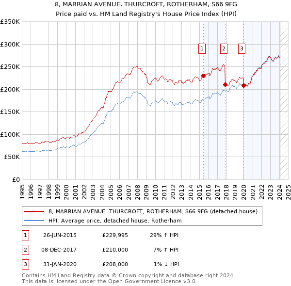 8, MARRIAN AVENUE, THURCROFT, ROTHERHAM, S66 9FG: Price paid vs HM Land Registry's House Price Index