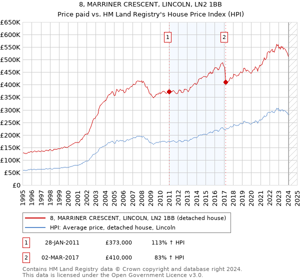 8, MARRINER CRESCENT, LINCOLN, LN2 1BB: Price paid vs HM Land Registry's House Price Index