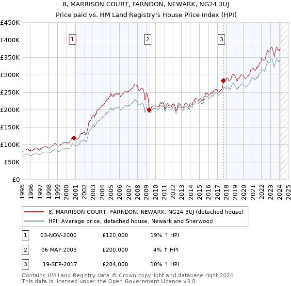 8, MARRISON COURT, FARNDON, NEWARK, NG24 3UJ: Price paid vs HM Land Registry's House Price Index