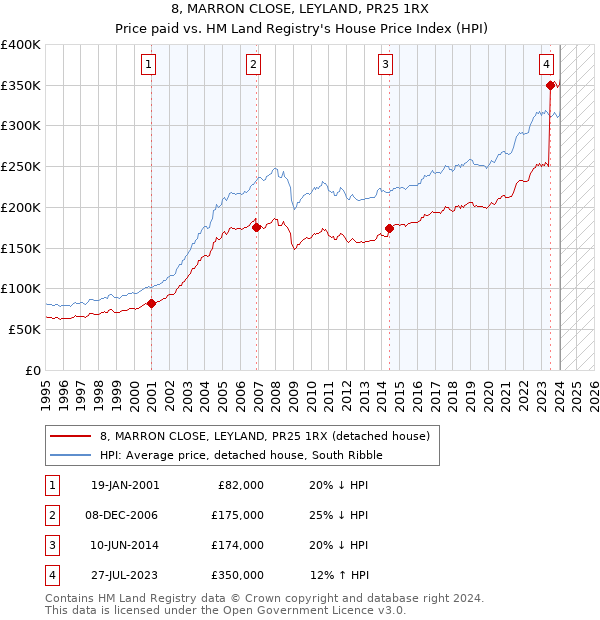 8, MARRON CLOSE, LEYLAND, PR25 1RX: Price paid vs HM Land Registry's House Price Index