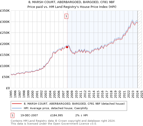 8, MARSH COURT, ABERBARGOED, BARGOED, CF81 9BF: Price paid vs HM Land Registry's House Price Index