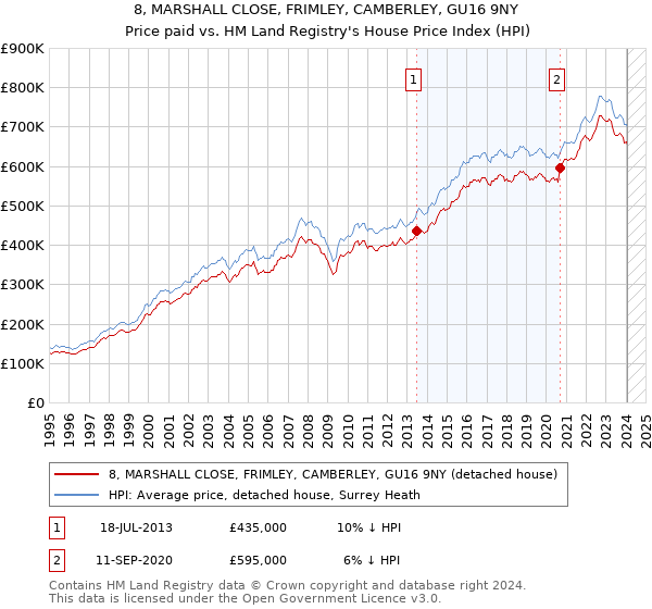 8, MARSHALL CLOSE, FRIMLEY, CAMBERLEY, GU16 9NY: Price paid vs HM Land Registry's House Price Index
