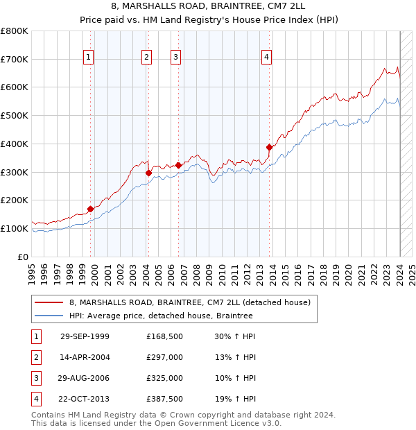 8, MARSHALLS ROAD, BRAINTREE, CM7 2LL: Price paid vs HM Land Registry's House Price Index