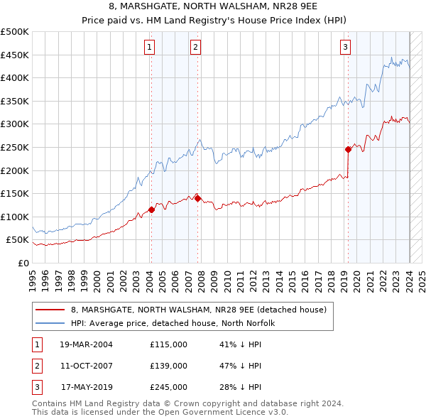 8, MARSHGATE, NORTH WALSHAM, NR28 9EE: Price paid vs HM Land Registry's House Price Index