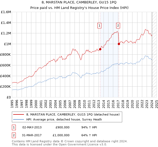 8, MARSTAN PLACE, CAMBERLEY, GU15 1PQ: Price paid vs HM Land Registry's House Price Index