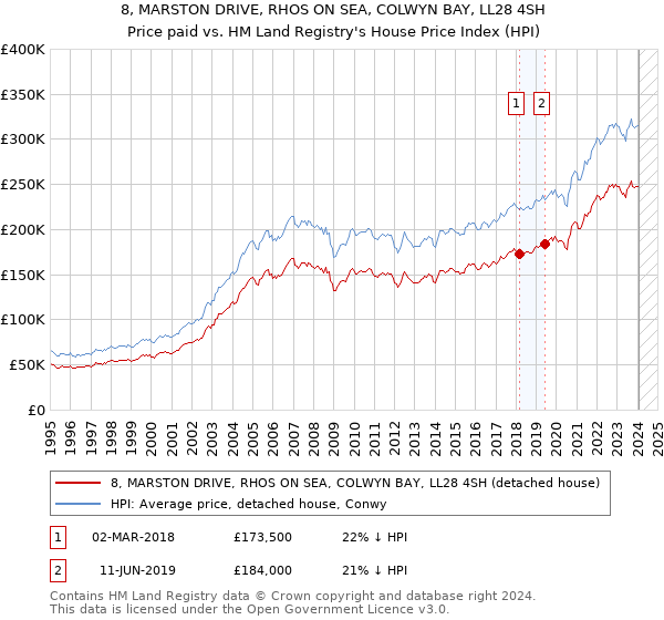 8, MARSTON DRIVE, RHOS ON SEA, COLWYN BAY, LL28 4SH: Price paid vs HM Land Registry's House Price Index