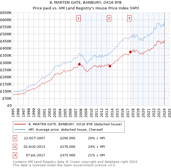 8, MARTEN GATE, BANBURY, OX16 9YB: Price paid vs HM Land Registry's House Price Index