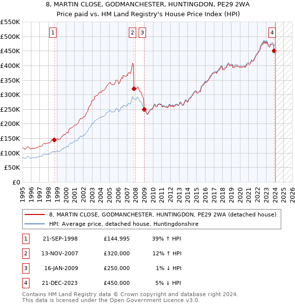 8, MARTIN CLOSE, GODMANCHESTER, HUNTINGDON, PE29 2WA: Price paid vs HM Land Registry's House Price Index