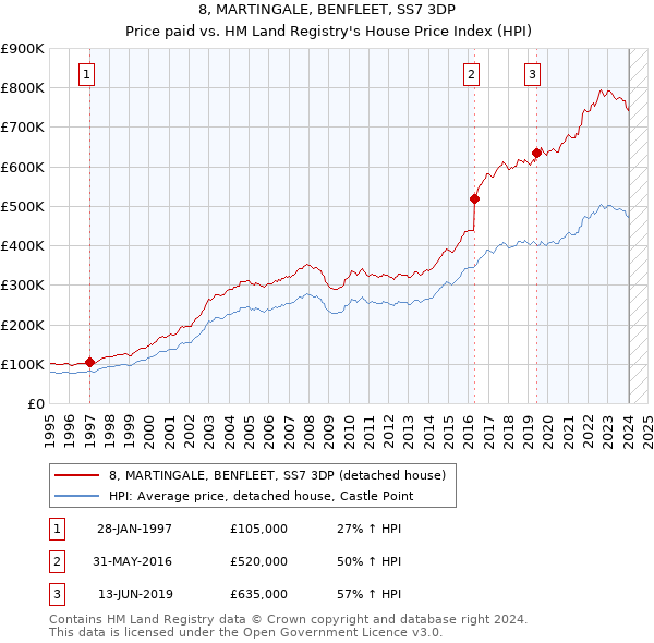 8, MARTINGALE, BENFLEET, SS7 3DP: Price paid vs HM Land Registry's House Price Index