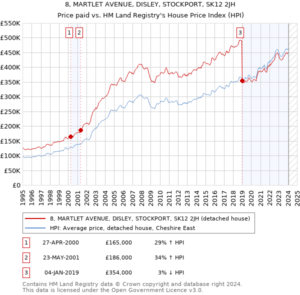 8, MARTLET AVENUE, DISLEY, STOCKPORT, SK12 2JH: Price paid vs HM Land Registry's House Price Index