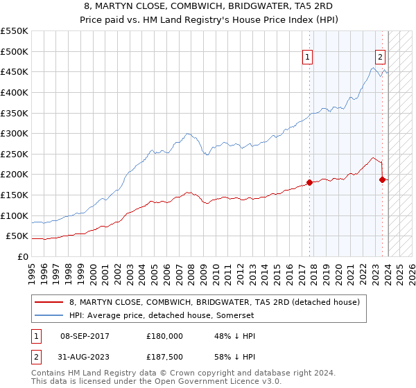 8, MARTYN CLOSE, COMBWICH, BRIDGWATER, TA5 2RD: Price paid vs HM Land Registry's House Price Index
