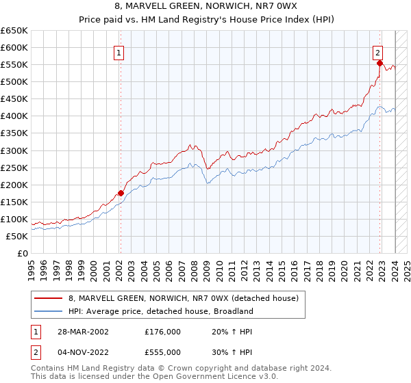 8, MARVELL GREEN, NORWICH, NR7 0WX: Price paid vs HM Land Registry's House Price Index
