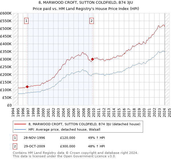 8, MARWOOD CROFT, SUTTON COLDFIELD, B74 3JU: Price paid vs HM Land Registry's House Price Index