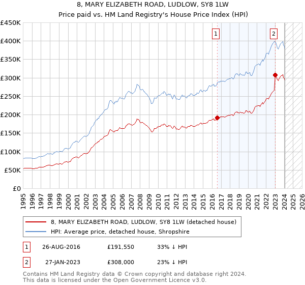 8, MARY ELIZABETH ROAD, LUDLOW, SY8 1LW: Price paid vs HM Land Registry's House Price Index