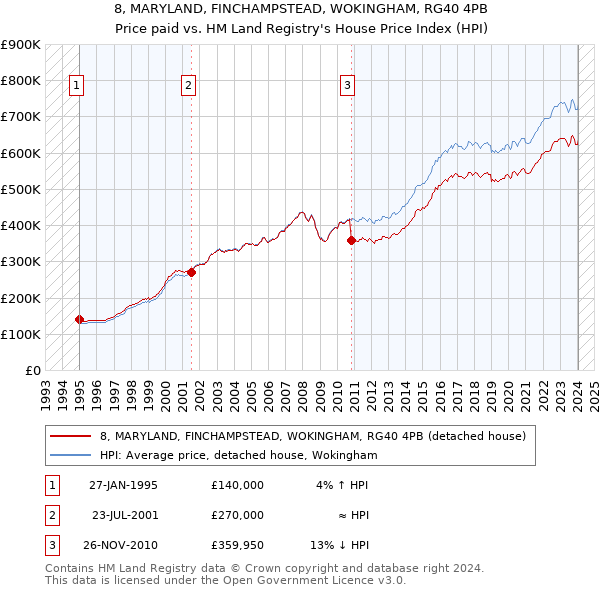 8, MARYLAND, FINCHAMPSTEAD, WOKINGHAM, RG40 4PB: Price paid vs HM Land Registry's House Price Index